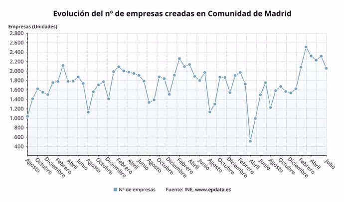 Evolución del número de empresas creadas en la Comunidad de Madrid