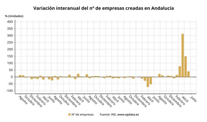 La creación de empresas crece en julio en Andalucía un 2,2%, con 1.320 sociedades