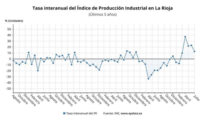 Evolución Producción Industrial de La Rioja