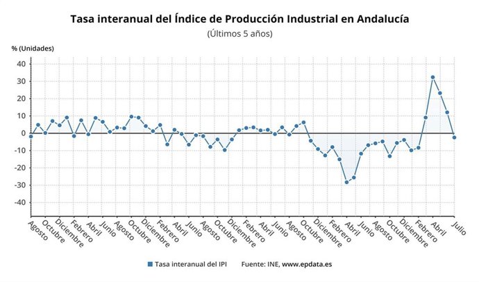 Los precios industriales caen un 2,4% en julio en Andalucía en tasa interanual