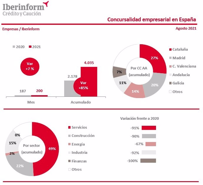 La concursalidad crece un 85% en los primeros ocho meses de 2021