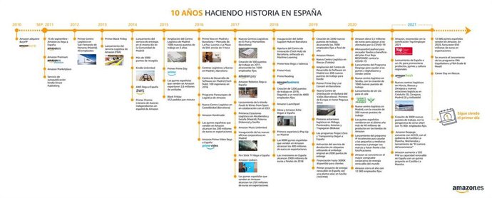 Infografía de Amazon en su décimo aniversario
