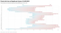 Precio de la luz por horas hoy en España