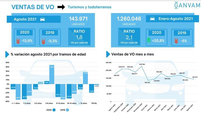 Infografía de los datos de los vehículos de ocasión en el mes de agosto