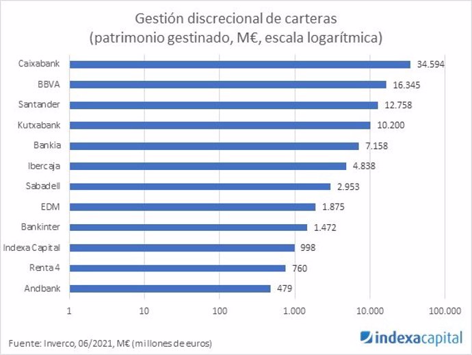 Ranking de gestoras por patrimonio elaborado con datos de Inverco.