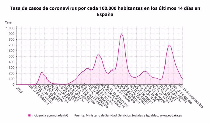 Incidencia acumulada de casos de COVID-19 en España.