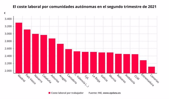 Gráfico de elaboración propia sobre la evolución del coste laboral por CCAA en el segundo trimestre de 2021