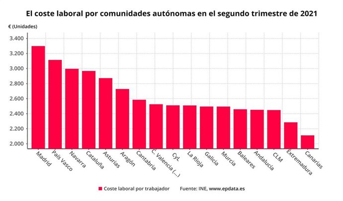 Coste laboral por comunidades en el segundo trimestre de 2021