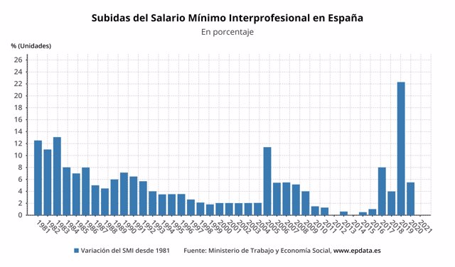 Subidas en porcentaje del salario mínimo entre 1980 y 2020