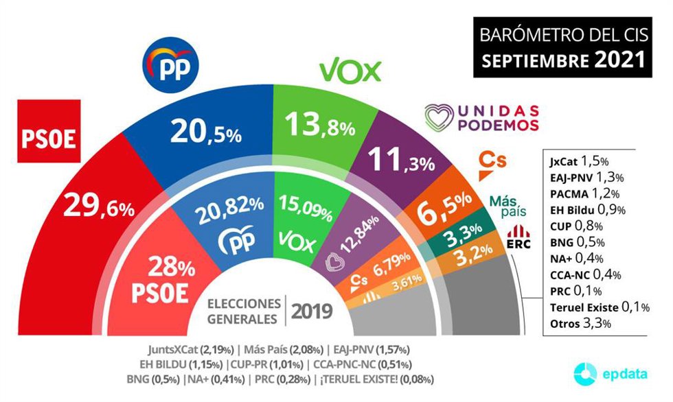 CIS del mes de septiembre