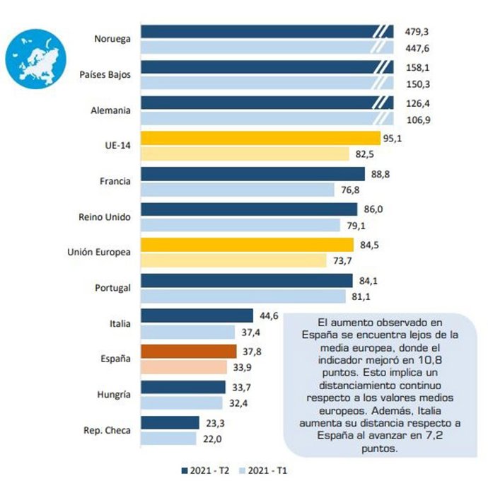 Gráfica de la penetración del vehículo electrificado en Europa del Barómetro de la Electromovilidad elaborado por Anfac con datos de Ideauto, ACEA (European Automobile Manufacturers Association), Instituto Nacional de Estadística (INE) y Eurostat