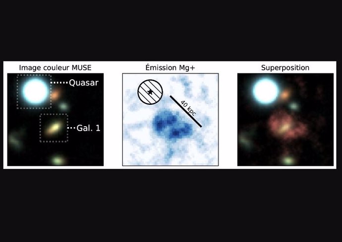 Izquierda: Demarcación del quásar y la galaxia estudiada aquí, Gal1. Centro: Nebulosa formada por magnesio representada con una escala de tamaño. Derecha: superposición de la nebulosa y la galaxia Gal1.