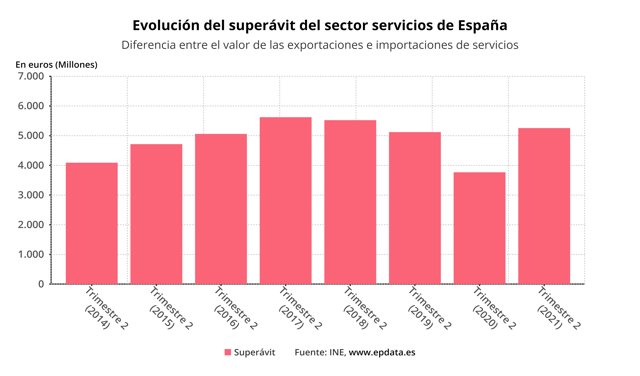 Evolución del superávit del sector servicios en España (INE)