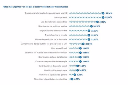 Un modelo de economía circular, el reto más urgente del sector textil,  según un estudio de WAS y KPMG