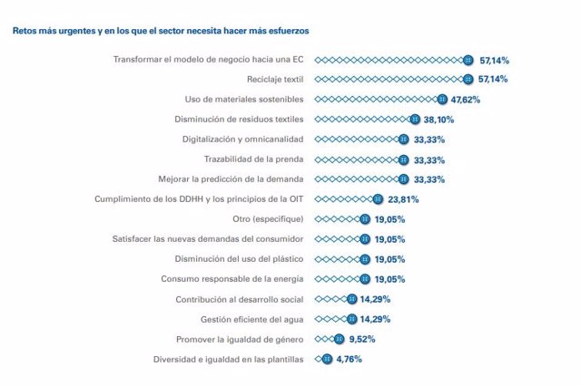 Estudio sobre los retos del sector textil realizado por Was y KPMG.