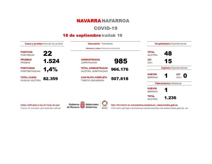 Casos de Covid-19 en Navarra correspondientes al 17 de septiembre de 2021