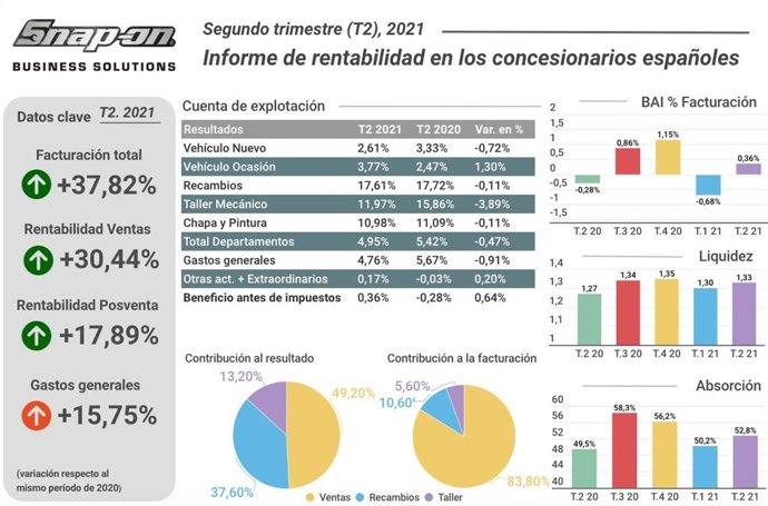 Gráfica de los resultados de los concesionarios españoles en el segundo trimestre de 2021, según los datos de Snap-on Business Solutions