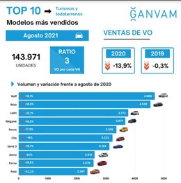 Top 10 de modelos de vehículos más vendidos en el mercado de ocasión