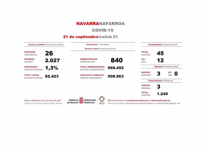 Datos del Covid correspondientes a este lunes.