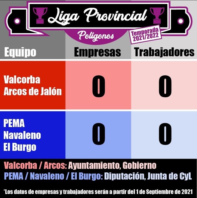 Soria ¡YA! La plataforma inicia una campaña para medir el copromiso de las administraciones con los polígonos.