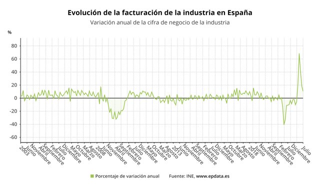Evolución anual de la facturación de la industria (INE)