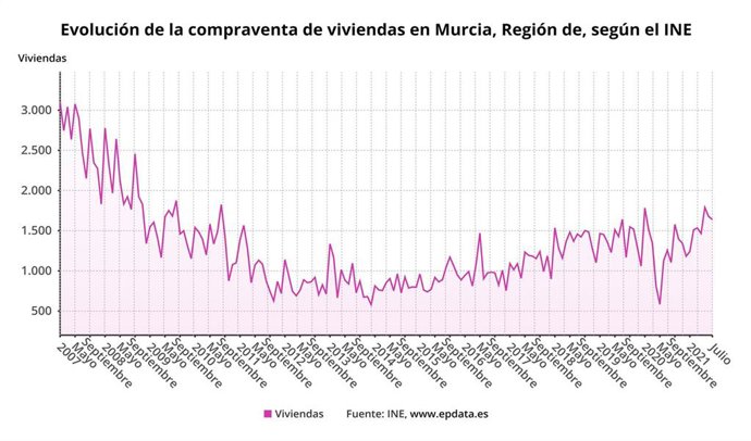 Evolución de la compraventa de viviendas en Murcia, según el INE