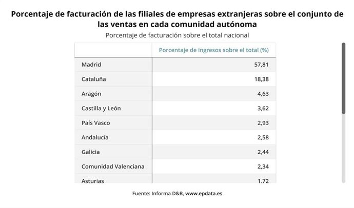 Porcentaje de facturación de las filiales de empresas extranjeras sobre el conjunto de las ventas en cada comunidad autónoma.
Porcentaje de facturación sobre el total nacional