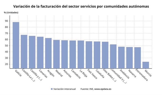 Variación de la facturación por comunidades autónomas