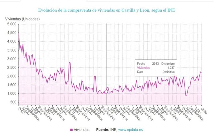 Gráfico de elaboración propia de la evolución de la compraventa de viviendas en julio en CyL