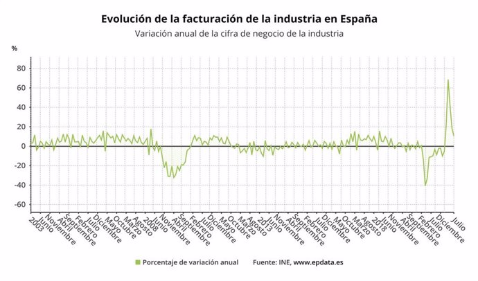 Gráfico con la evolución de la facturación de la industria en España