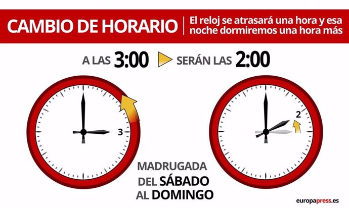 Cambio de hora en octubre en España 2021