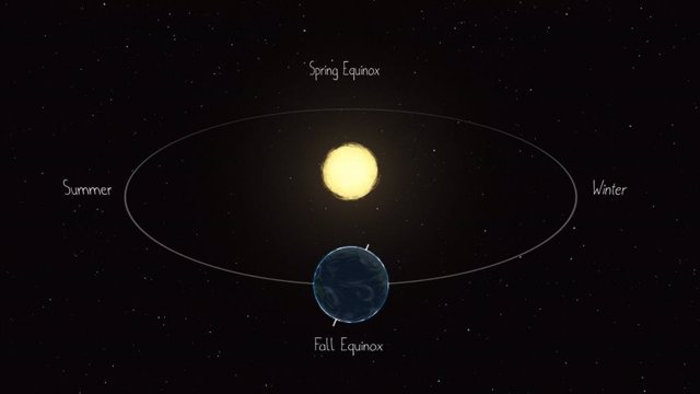 Diagrama de la Tierra  rotando alrededor del Sol
