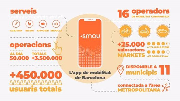 Smou es la aplicación de movilidad de Barcelona que une en un mismo espacio diferentes servicios de movilidad personal.
