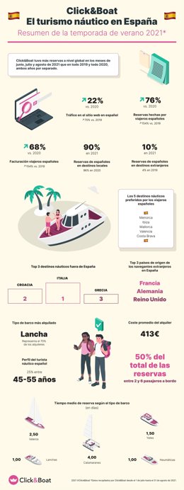 Resumen de la temporada de navegación, verano 2021.