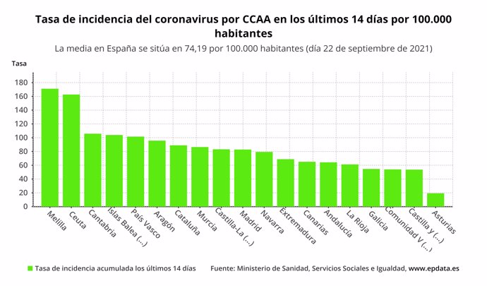 Tasa de incidencia del coronavirus por CCAA en los últimos 14 días por 100.000 habitantes