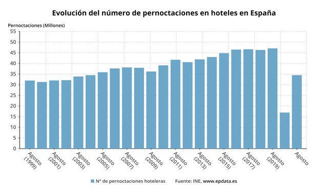 Evolución de las pernoctaciones hoteleras en España (INE)