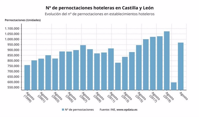 Gráfico de elaboración propia sobre la evolución de las pernoctaciones hoteleras en agosto de 2021 en CyL