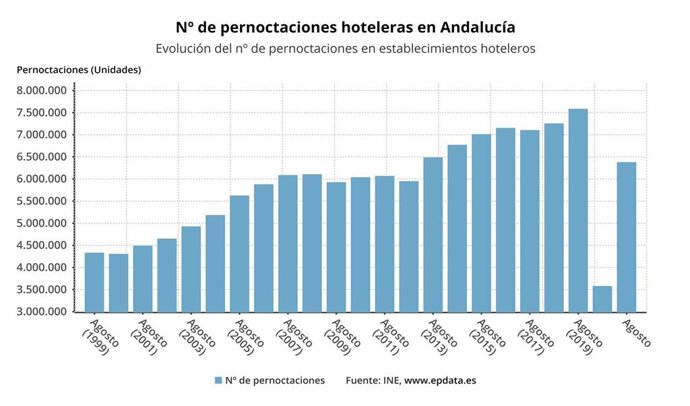 Las pernoctaciones hoteleras en Andalucía aumentan un 78,1% en agosto respecto a 2020 hasta 6,3 millones