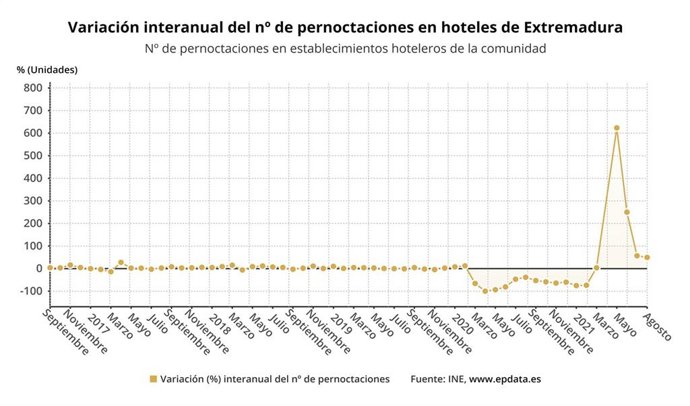 Variación interanual del número de pernoctaciones hoteleras en Extremadura