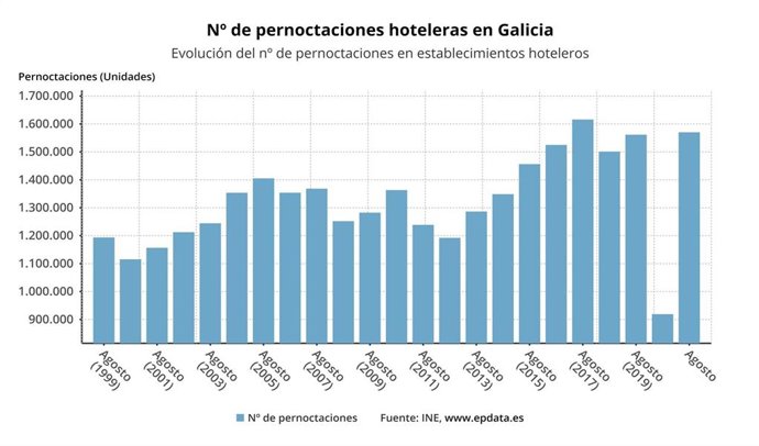 Evolución de las pernoctaciones hoteleras en Galicia