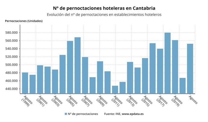 Evolución de las pernoctaciones hoteleras en Cantabria
