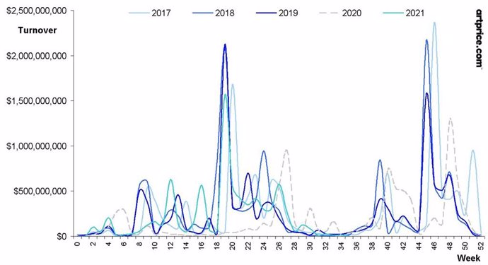 Evolución semanal de facturación en subastas de arte a nivel mundial