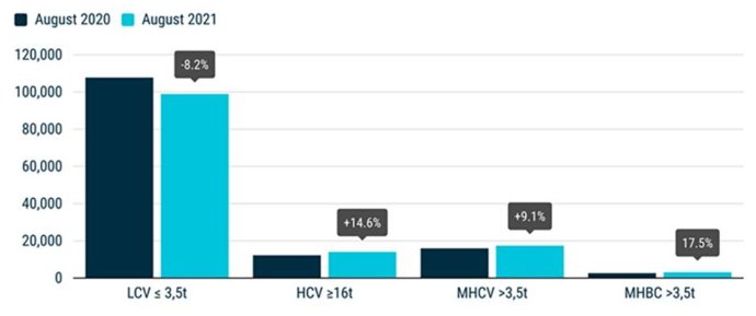 Gráfica comparativa de agosto 2020/2021 de las matriculaciones por tipo de vehículos comerciales