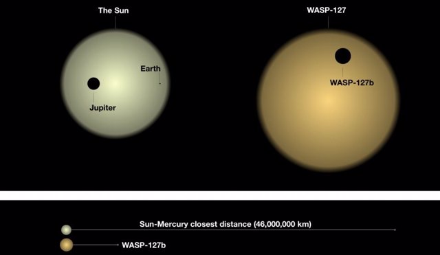Algunos de los elementos que hacen que WASP-127b sea único, en comparación con los planetas de nuestro Sistema Solar.