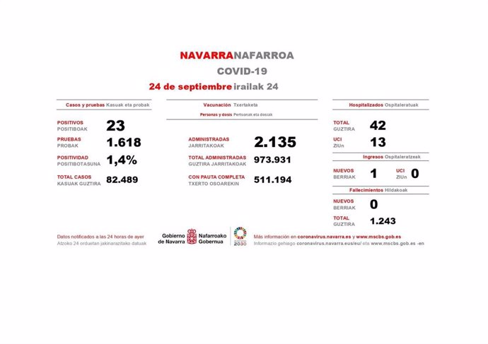 Datos de Covid del 24 de septiembre