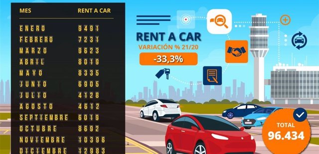 Las ventas de los 'rent a car' en el mercado de ocasión caerán un 33,4% en el 2021