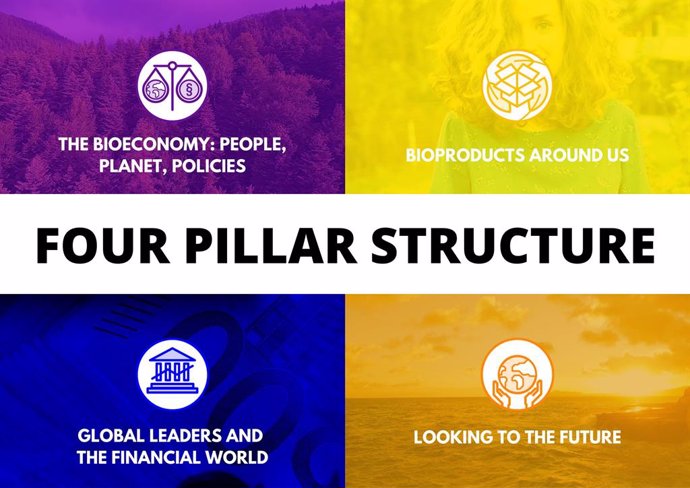 The Four Pillar structure for the World BioEconomy Forum