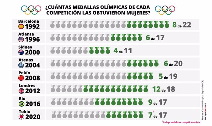 Medallas conseguidas por deportistas españolas en Juegos Olímpicos de Verano