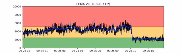 El tremor volcánico baja "de forma notable" en las estaciones de la Red Sísmica Canaria en La Palma