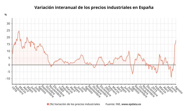 Variación anual del índice de precios industriales en España (INE)
